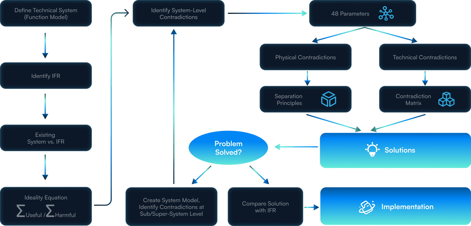 Gatsbi Mimics Human Innovation Workflows